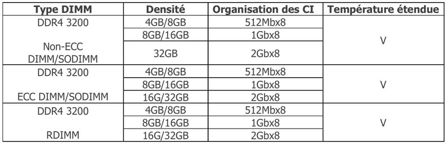 Les modules DRAM de classe industrielle Innodisk assurent haute fiabilité aux applications FPGA